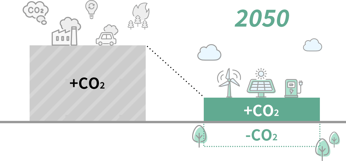 カーボンニュートラルとは、2050年までに地球温暖化につながるCO2などの温室効果ガスの排出を実質的にゼロにすることだよ。