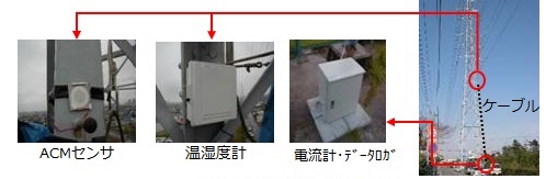 ACMセンサ測定システム