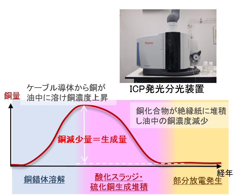 課電劣化現象における油絶縁油中の銅量の増減