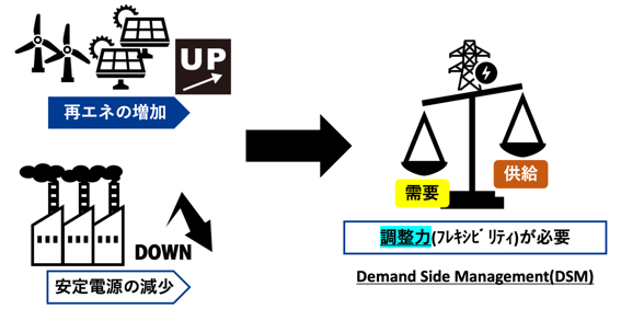従来とは逆に「需要を供給に合わせる」というアプローチ
