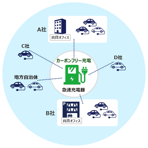 共同利用型充電サービスの実証実験のイメージ図（2021年11月～2022年1月、静岡県沼津市にて実施）
