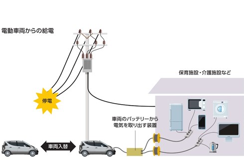 EVからの給電イメージ。災害で電力系統からの給電が途絶えた際にも、EVから電気を取り出すことができる