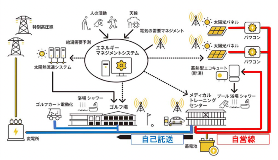 今回の「地産地消エネルギーシステム」の概要