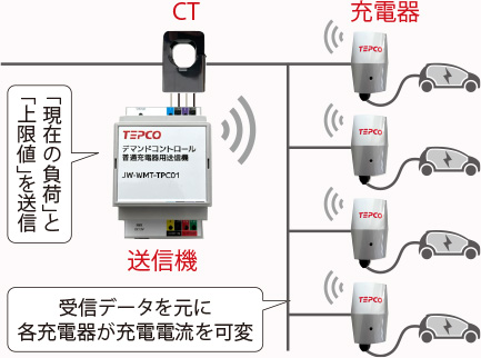 送信機と充電器は各機器に組み込まれたローカル無線でデータの送受信を行う