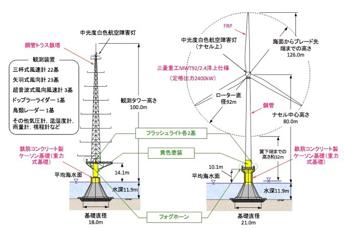 銚子沖洋上風力発電所の設備概要（観測タワー・風車）