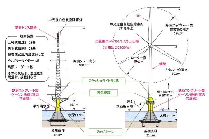 銚子沖洋上風力発電所の設備概要(観測タワー・風車)