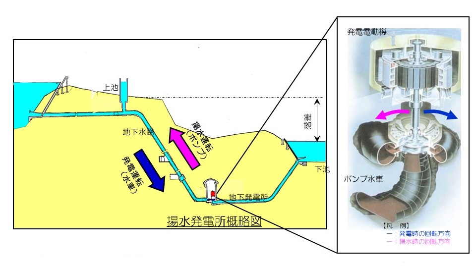 揚水発電の概要図。上部ダムと下部ダムを地下水路で結び、水車を反転させることで電力による揚水運転（ポンプ）、ピーク需要に対応した発電運転の役割を一基で担う