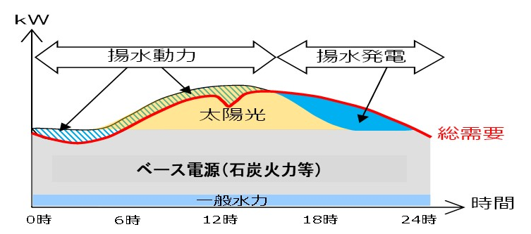 近年一日の電力需要量と揚水発電の稼働時間一例。主に太陽光発電による余剰電力を揚水発電のポンプ動力に利用し夕方まで水を汲み上げ、夜間に発電が行われる