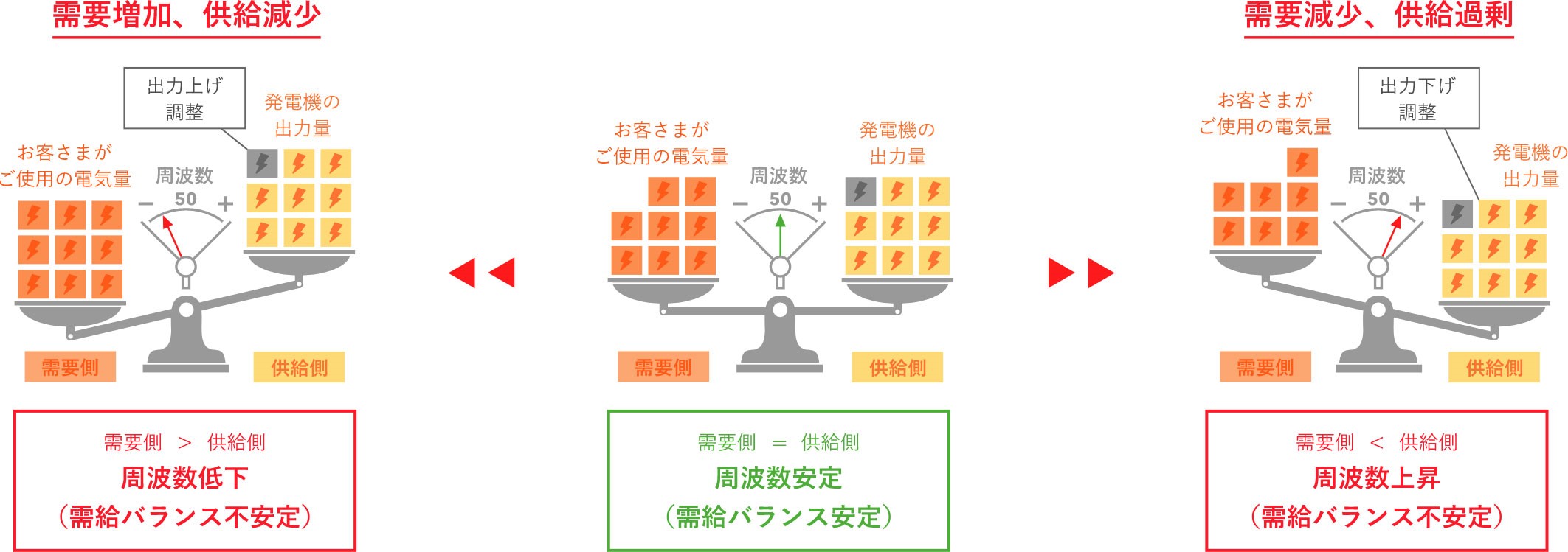常に変化する電気の使用量（需要）と発電機の出力量（供給）のバランスが崩れると、電力系統の周波数が変動するため、需要と供給のバランスを取ることが必要となる